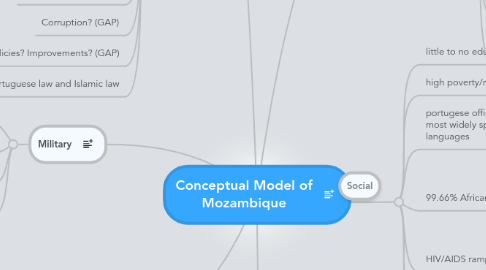 Mind Map: Conceptual Model of Mozambique