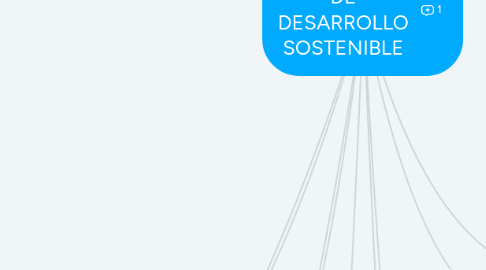 Mind Map: OBJETIVOS DE DESARROLLO SOSTENIBLE