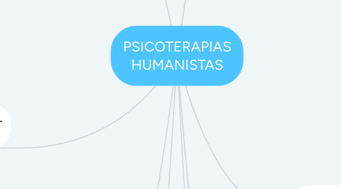 Mind Map: PSICOTERAPIAS HUMANISTAS