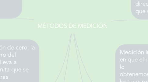 Mind Map: MÉTODOS DE MEDICIÓN