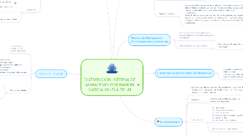 Mind Map: DISTRIBUCIÓN INTERNA DE ALMACENES POR RAMON GARCIA VILLELA 781-M