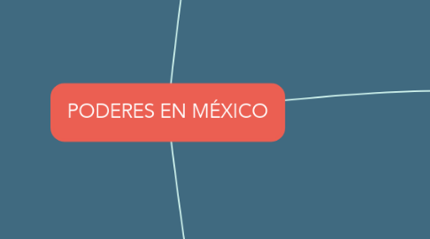 Mind Map: PODERES EN MÉXICO