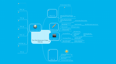 Mind Map: The First Moroccan Crises 1905-06