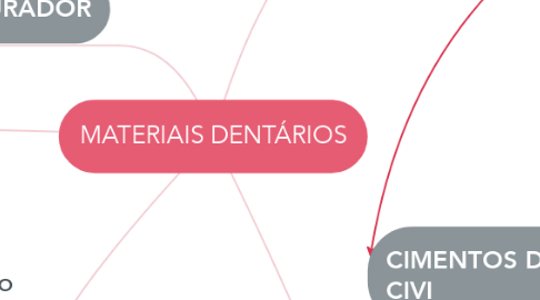 Mind Map: MATERIAIS DENTÁRIOS