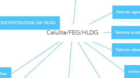 Mind Map: Celulite/FEG/HLDG