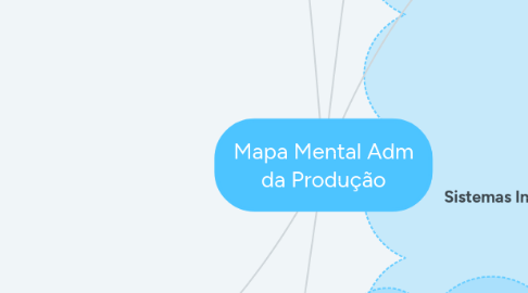 Mind Map: Mapa Mental Adm da Produção
