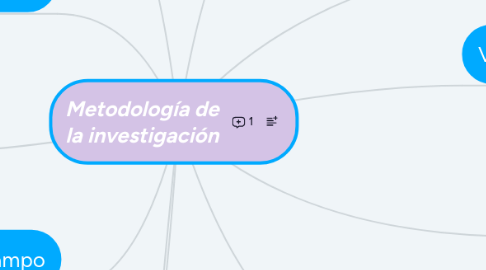 Mind Map: Metodología de la investigación