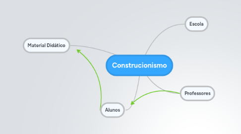 Mind Map: Construcionismo