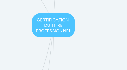 Mind Map: CERTIFICATION  DU TITRE PROFESSIONNEL