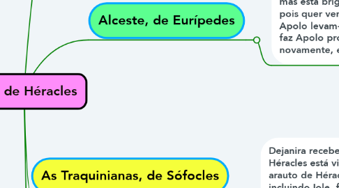 Mind Map: Ciclo de Héracles