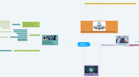 Mind Map: TRABAJO COLABORATIVO