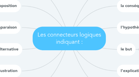 Mind Map: Les connecteurs logiques indiquant :