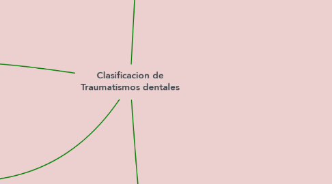 Mind Map: Clasificacion de Traumatismos dentales