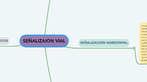 Mind Map: SEÑALIZAIÒN VIAL