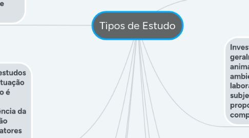 Mind Map: Tipos de Estudo