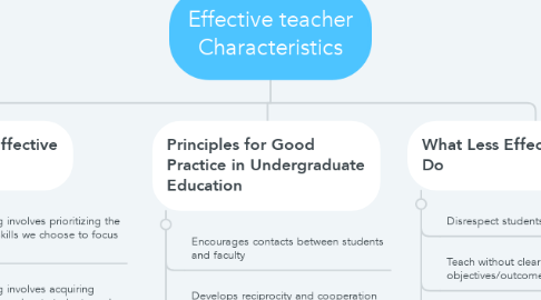 Mind Map: Effective teacher Characteristics