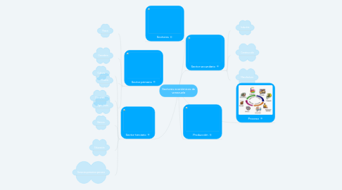 Mind Map: Sectores económicos de venezuela