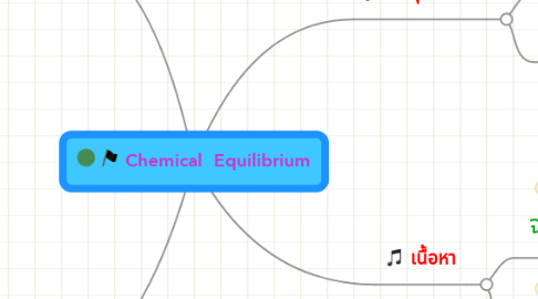 Mind Map: Chemical  Equilibrium