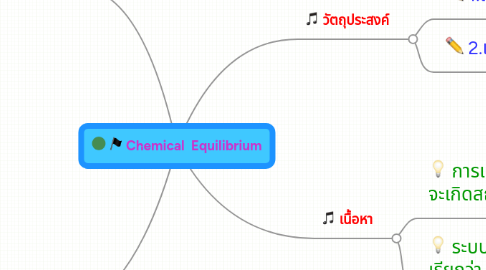 Mind Map: Chemical  Equilibrium