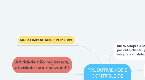 Mind Map: PRODUTIVIDADE E CONTROLE DE QUALIDADE.