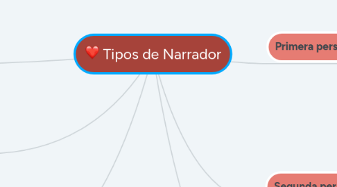 Mind Map: Tipos de Narrador