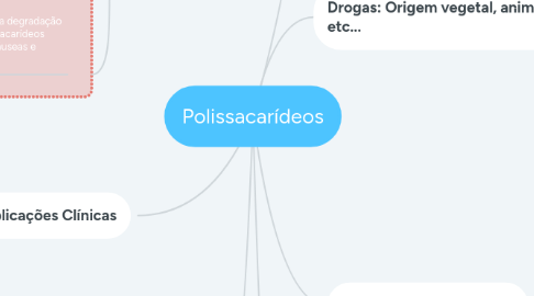 Mind Map: Polissacarídeos