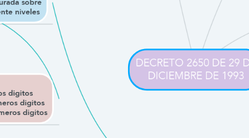 Mind Map: DECRETO 2650 DE 29 DE DICIEMBRE DE 1993