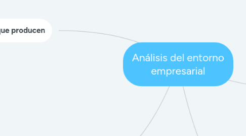 Mind Map: Análisis del entorno empresarial