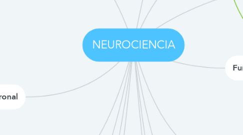 Mind Map: NEUROCIENCIA
