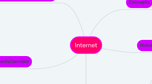 Mind Map: Internet