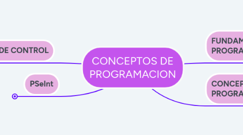 Mind Map: CONCEPTOS DE PROGRAMACION