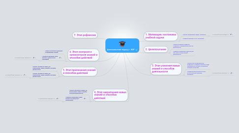 Mind Map: Деятельностный подход и ЭОР