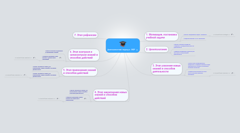 Mind Map: Деятельностный подход и  ЭОР