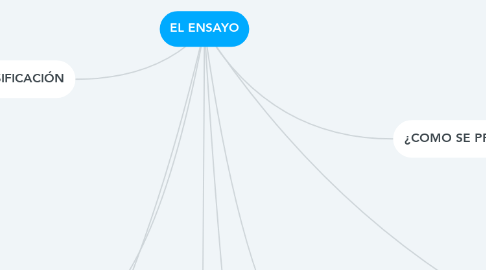 Mind Map: EL ENSAYO