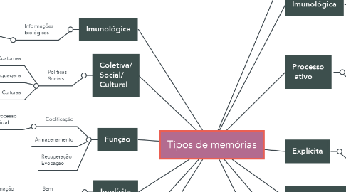 Mind Map: Tipos de memórias