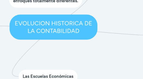 Mind Map: EVOLUCION HISTORICA DE LA CONTABILIDAD