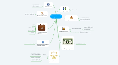 Mind Map: Unidad 5. Técnicas de Negociación.