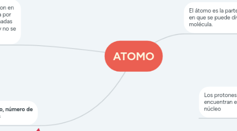 Mind Map: ATOMO