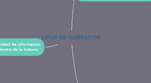 Mind Map: TIPOS DE NARRADOR