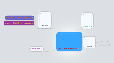 Mind Map: FREQUENCY ADVERB