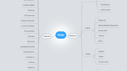 Mind Map: Media