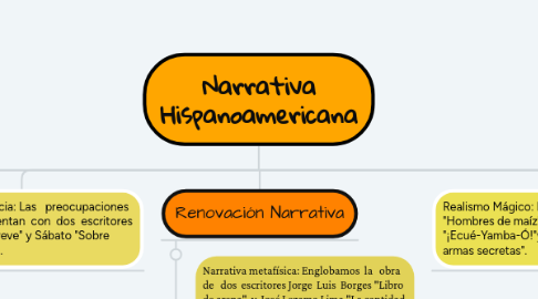 Mind Map: Narrativa Hispanoamericana