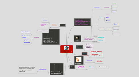 Mind Map: CONDICIONES ORGANIZACIONALES QUE FAVORECEN LA INNOVACIÓN EDUCATIVA