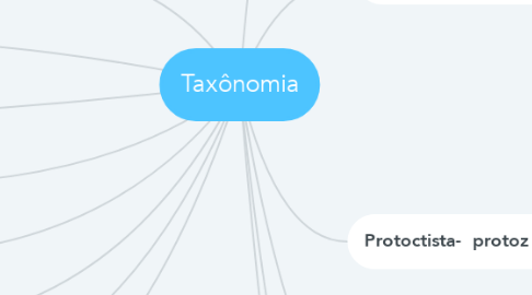 Mind Map: Taxônomia