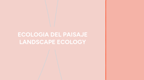 Mind Map: ECOLOGIA DEL PAISAJE LANDSCAPE ECOLOGY