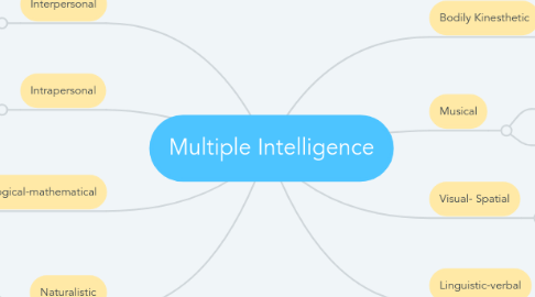 Mind Map: Multiple Intelligence