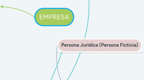 Mind Map: EMPRESA