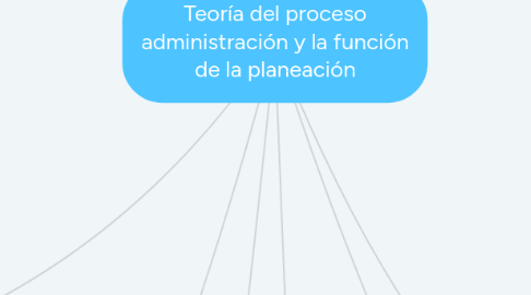 Mind Map: Teoría del proceso administración y la función de la planeación