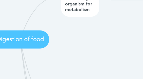 Mind Map: Digestion of food