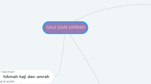 Mind Map: HAJI DAN UMRAH